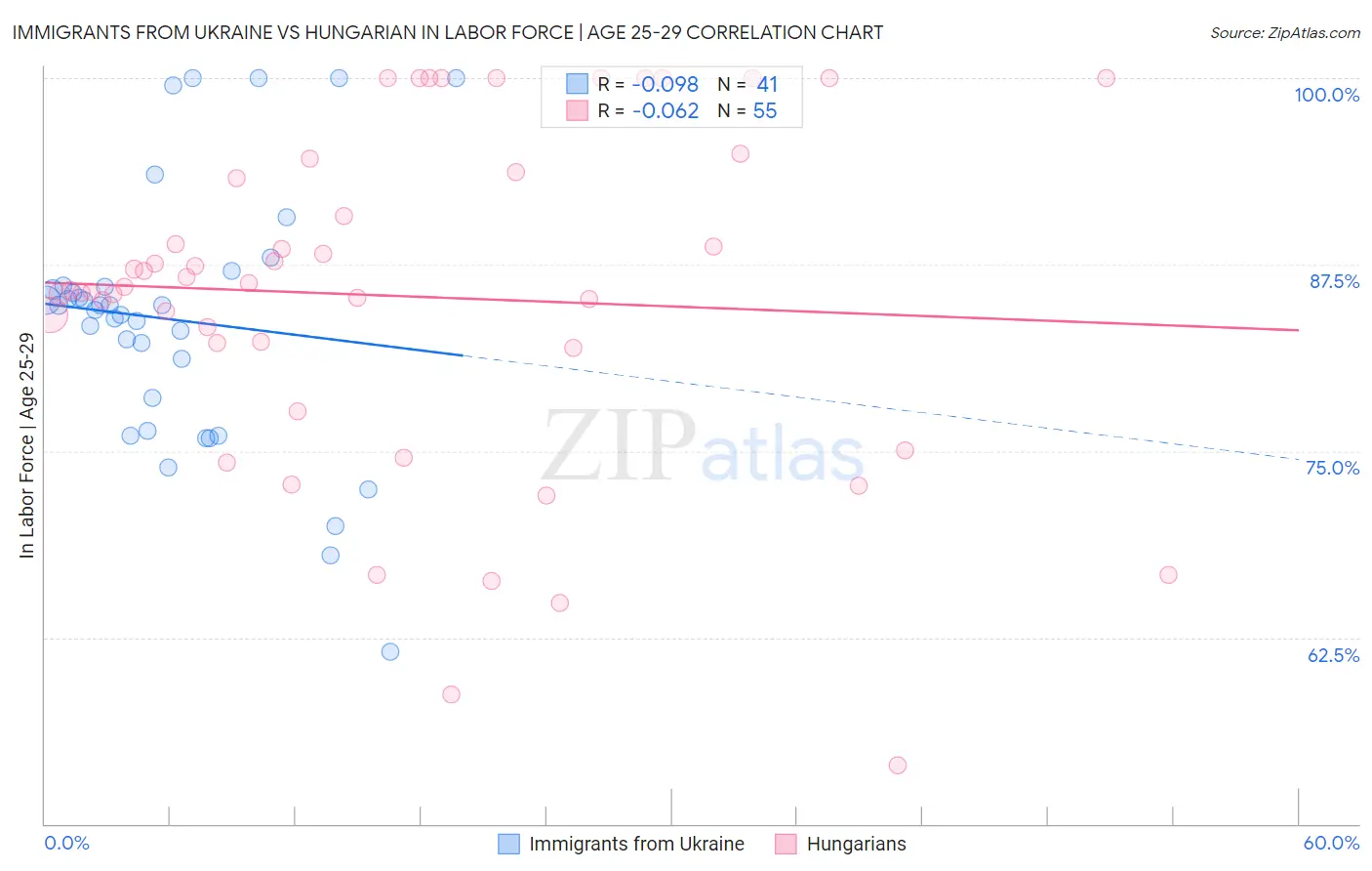 Immigrants from Ukraine vs Hungarian In Labor Force | Age 25-29