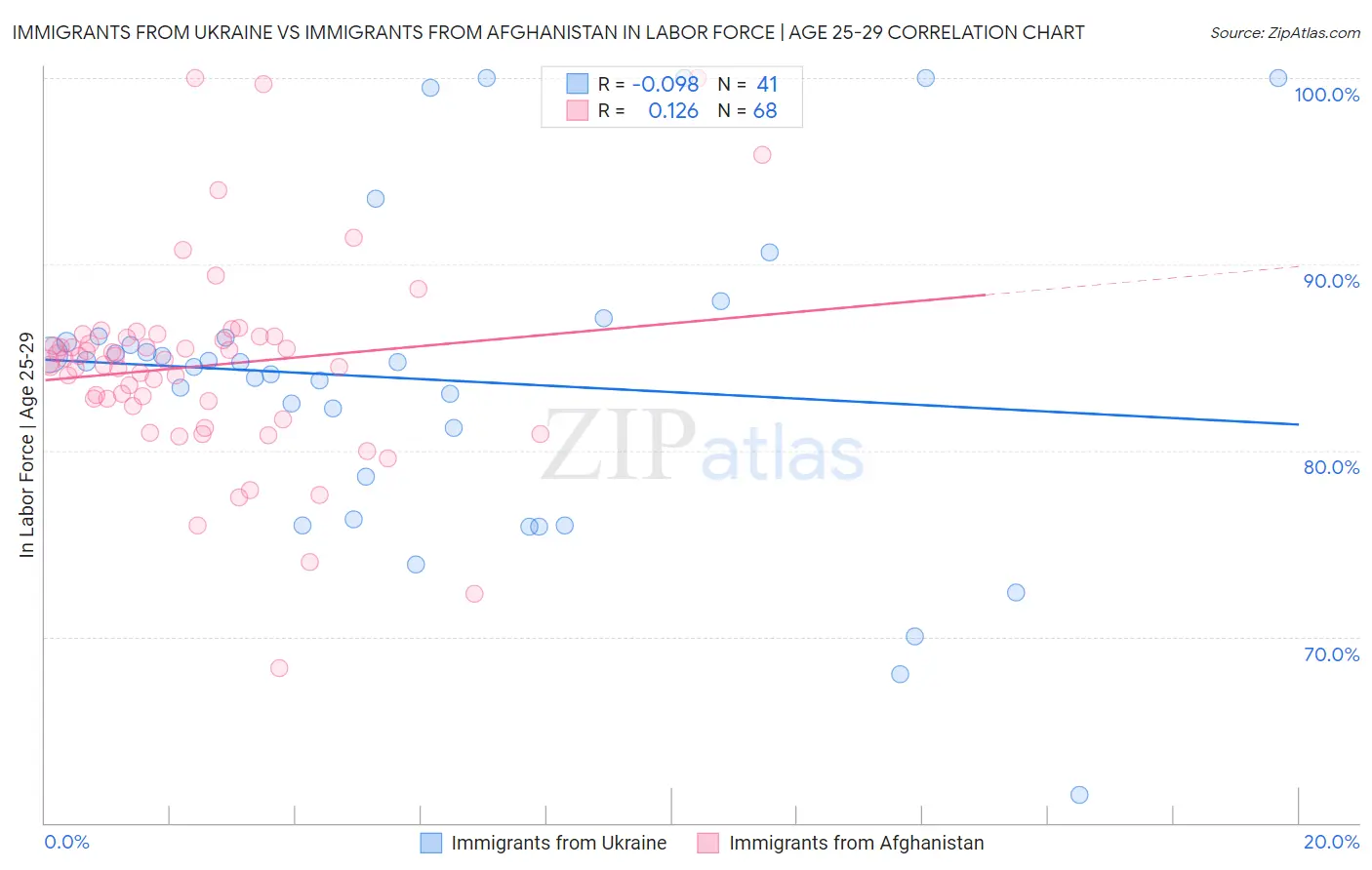 Immigrants from Ukraine vs Immigrants from Afghanistan In Labor Force | Age 25-29