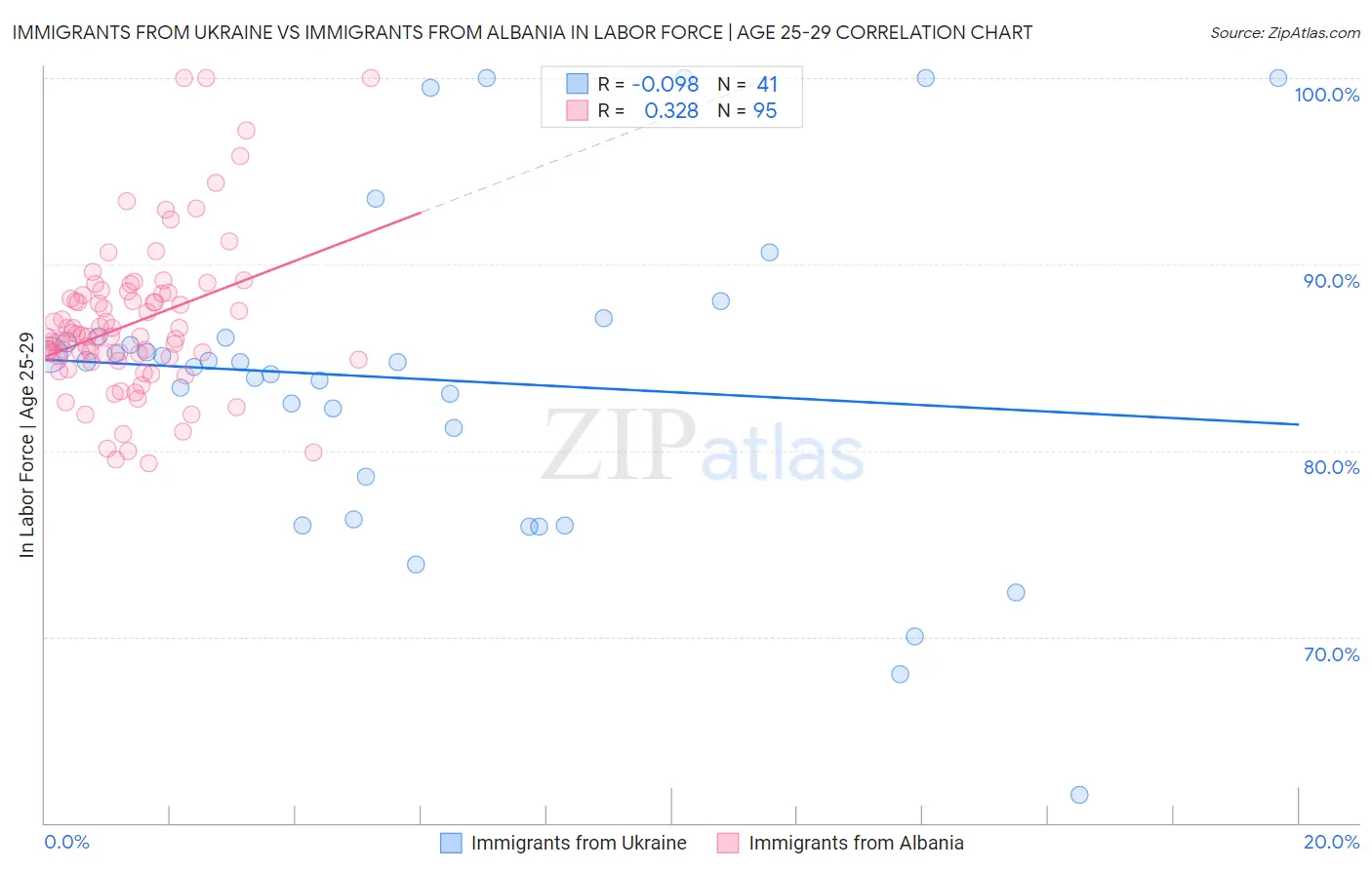 Immigrants from Ukraine vs Immigrants from Albania In Labor Force | Age 25-29