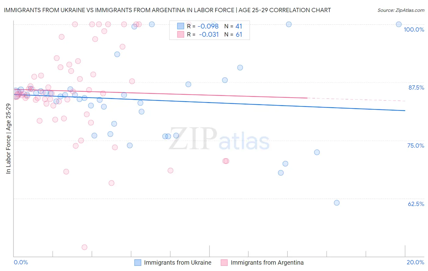 Immigrants from Ukraine vs Immigrants from Argentina In Labor Force | Age 25-29