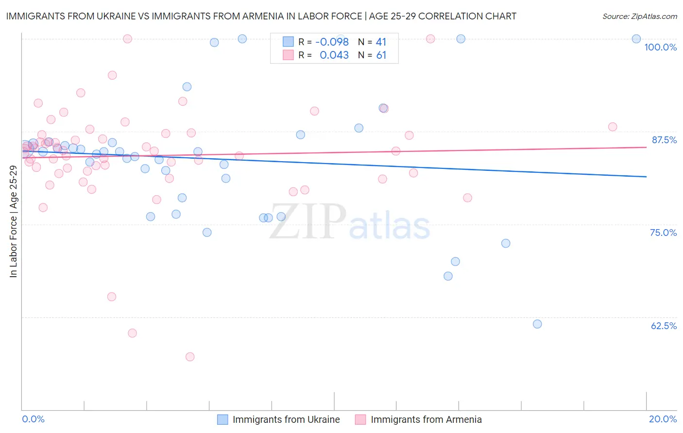Immigrants from Ukraine vs Immigrants from Armenia In Labor Force | Age 25-29