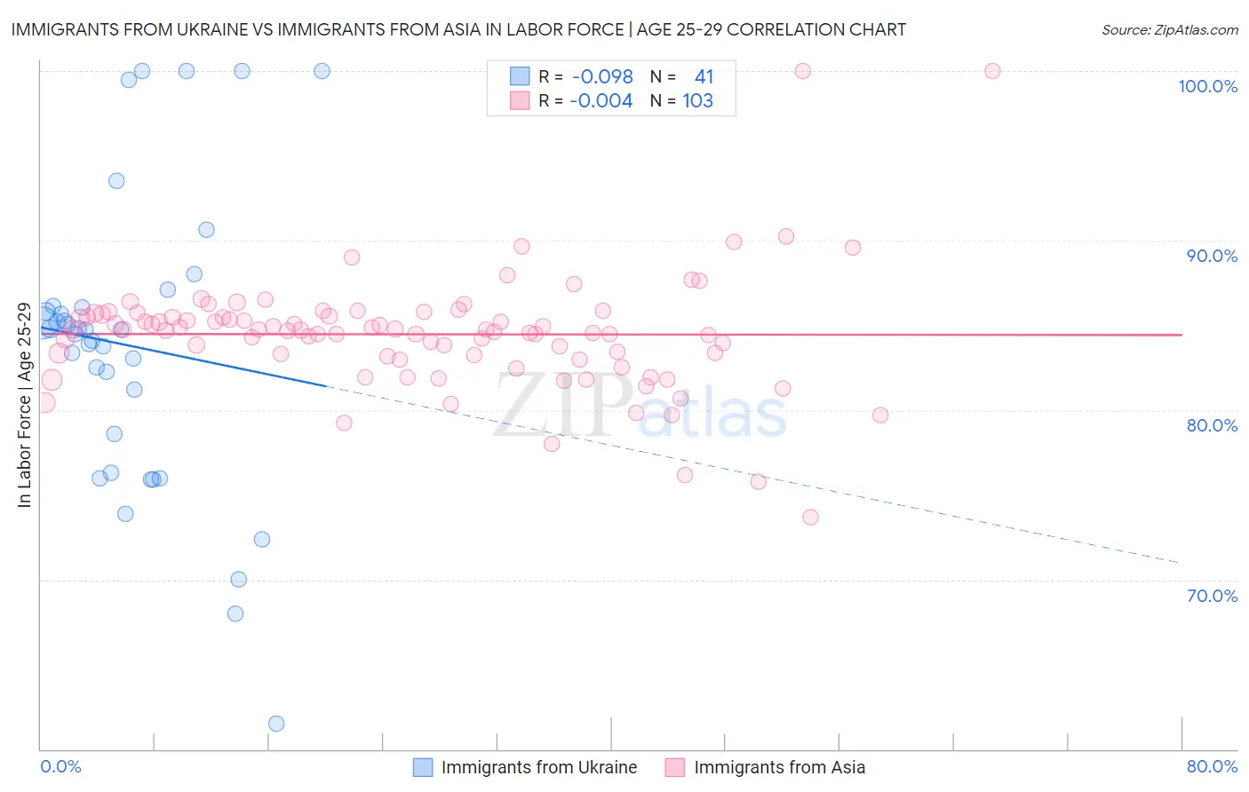 Immigrants from Ukraine vs Immigrants from Asia In Labor Force | Age 25-29