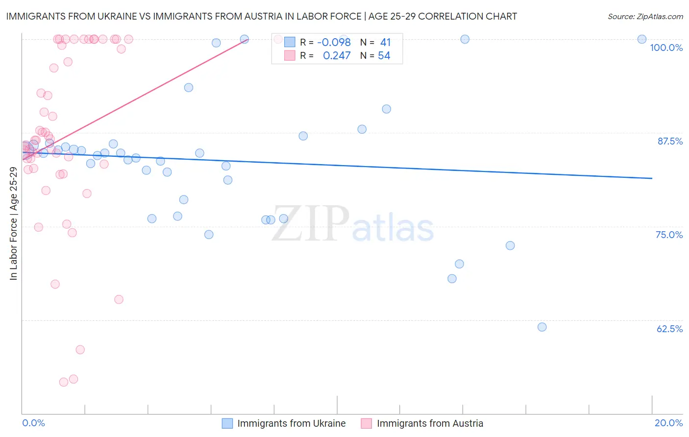 Immigrants from Ukraine vs Immigrants from Austria In Labor Force | Age 25-29