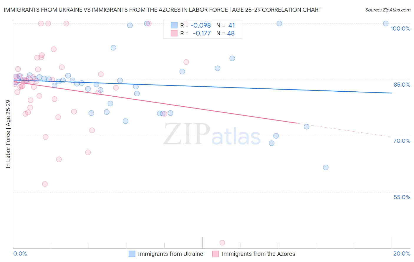 Immigrants from Ukraine vs Immigrants from the Azores In Labor Force | Age 25-29