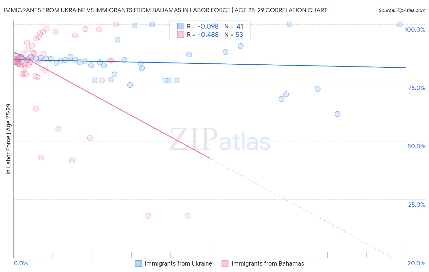 Immigrants from Ukraine vs Immigrants from Bahamas In Labor Force | Age 25-29