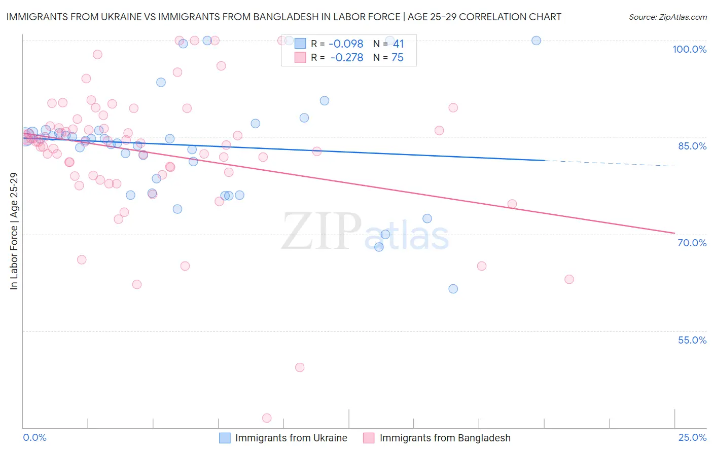 Immigrants from Ukraine vs Immigrants from Bangladesh In Labor Force | Age 25-29