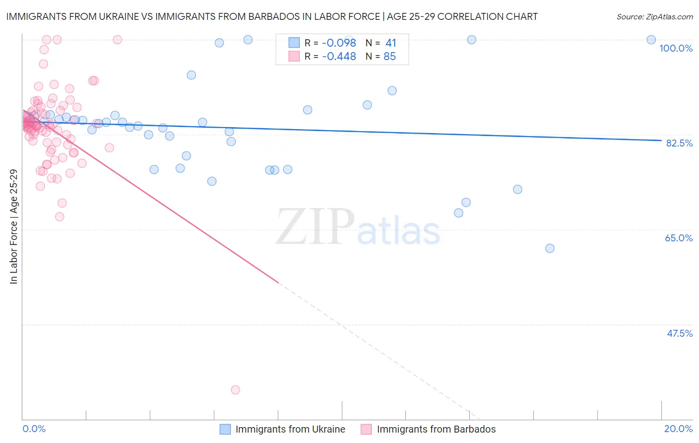 Immigrants from Ukraine vs Immigrants from Barbados In Labor Force | Age 25-29