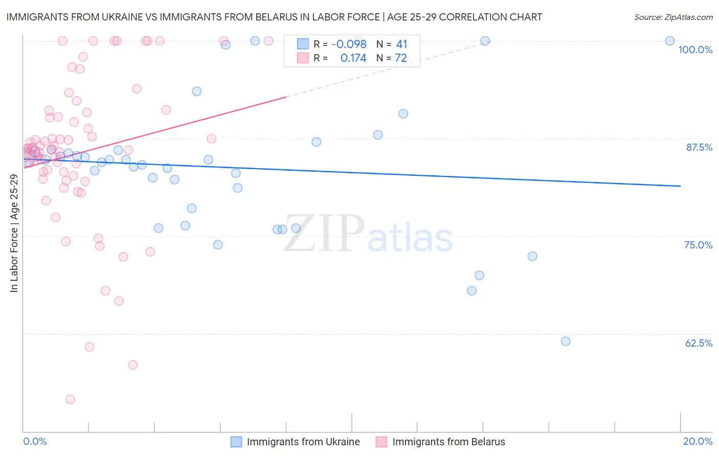 Immigrants from Ukraine vs Immigrants from Belarus In Labor Force | Age 25-29