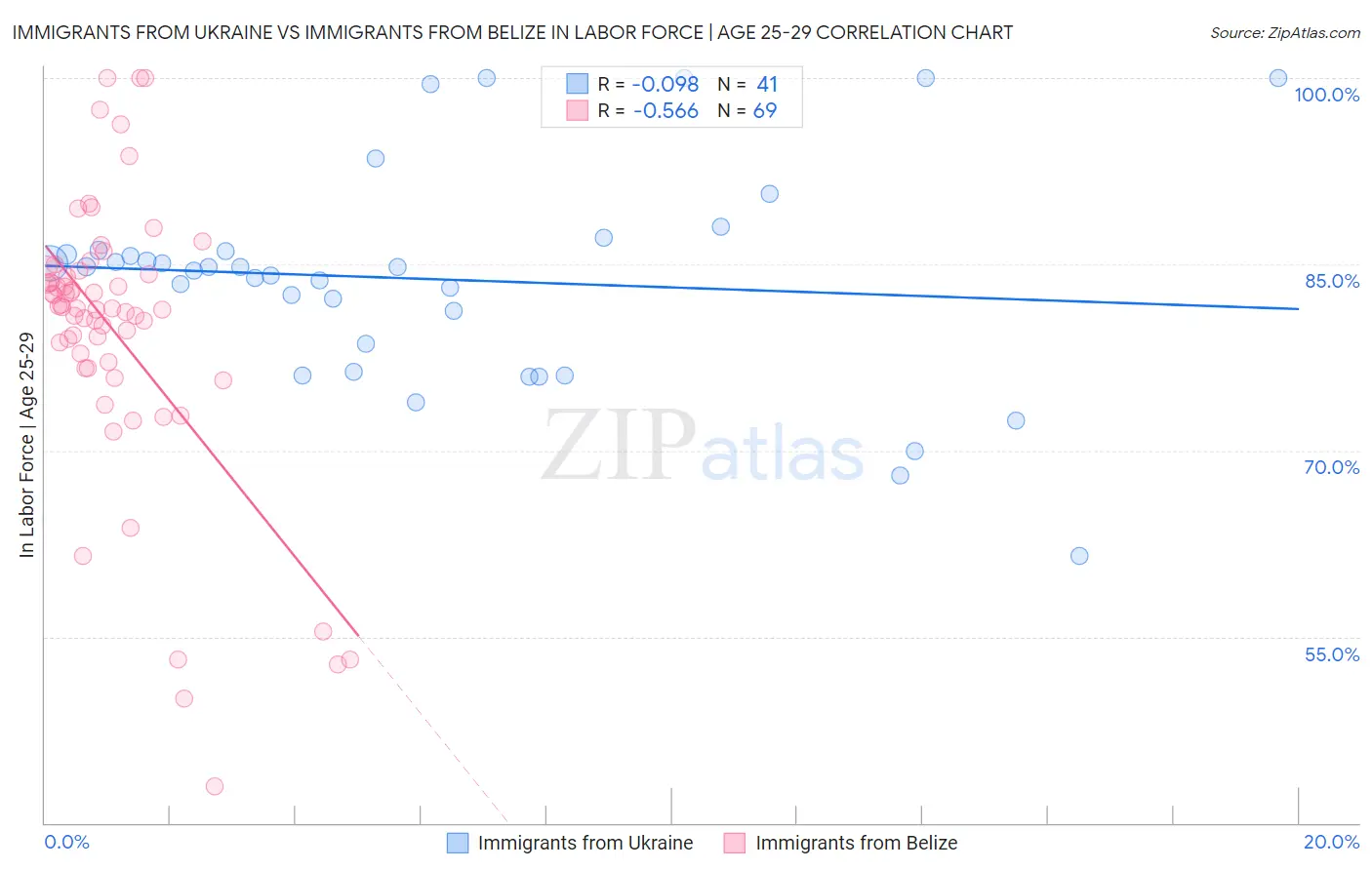 Immigrants from Ukraine vs Immigrants from Belize In Labor Force | Age 25-29
