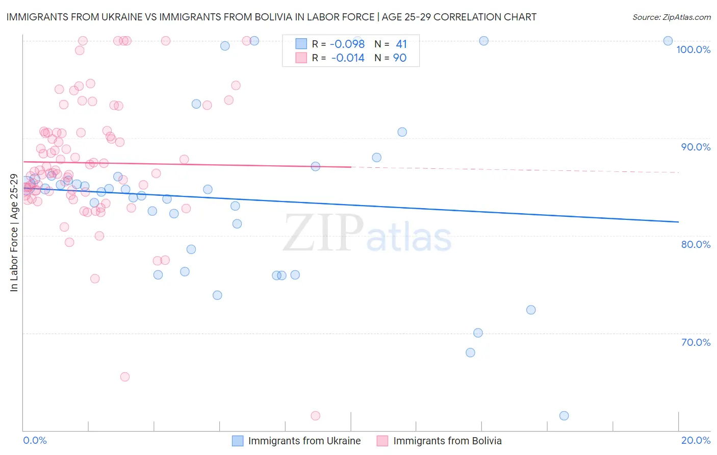 Immigrants from Ukraine vs Immigrants from Bolivia In Labor Force | Age 25-29