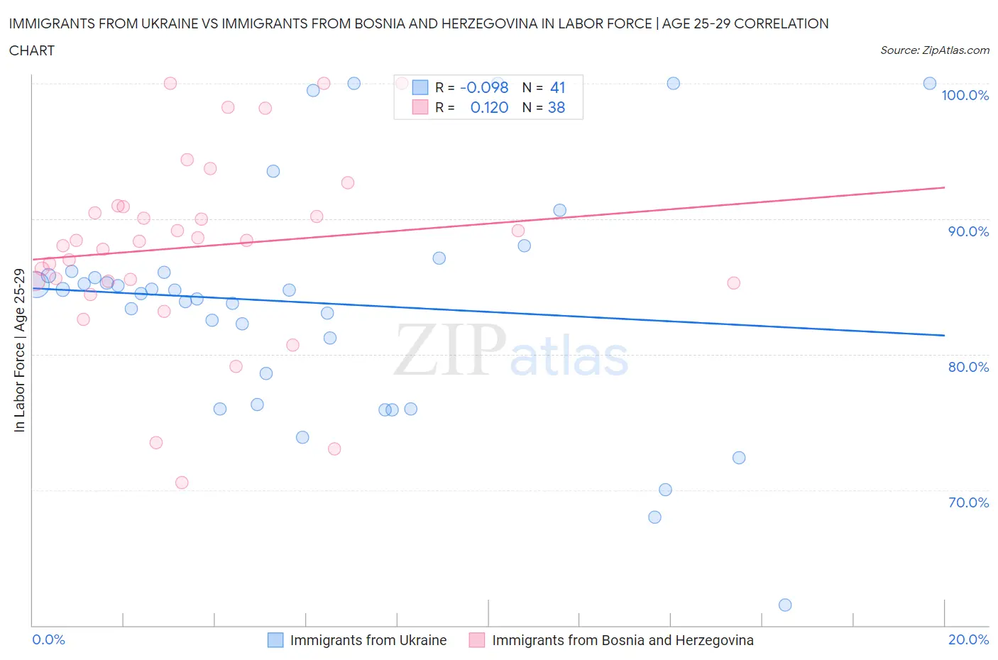 Immigrants from Ukraine vs Immigrants from Bosnia and Herzegovina In Labor Force | Age 25-29