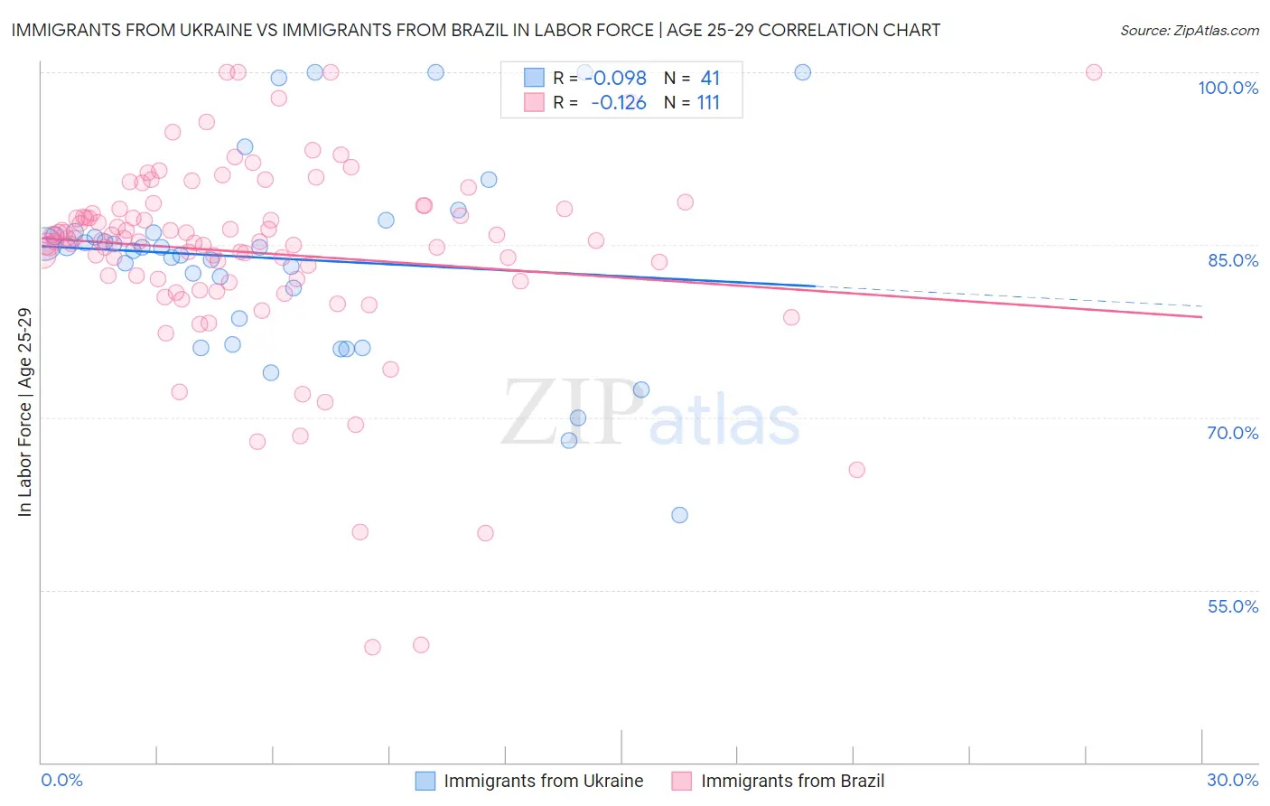 Immigrants from Ukraine vs Immigrants from Brazil In Labor Force | Age 25-29