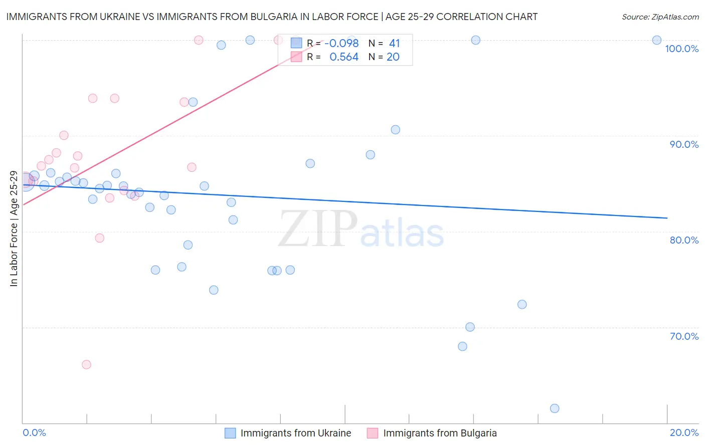 Immigrants from Ukraine vs Immigrants from Bulgaria In Labor Force | Age 25-29