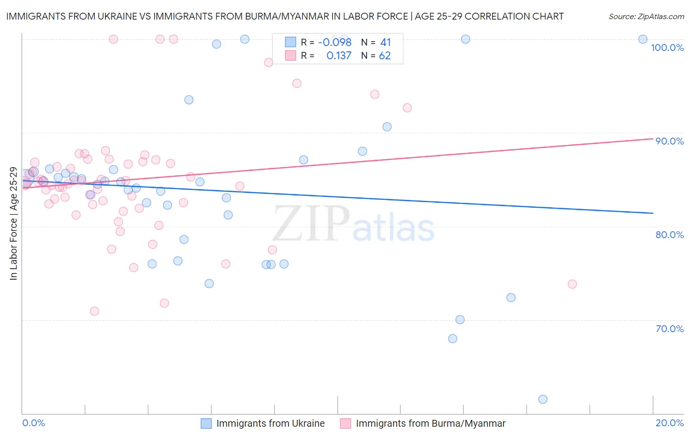 Immigrants from Ukraine vs Immigrants from Burma/Myanmar In Labor Force | Age 25-29