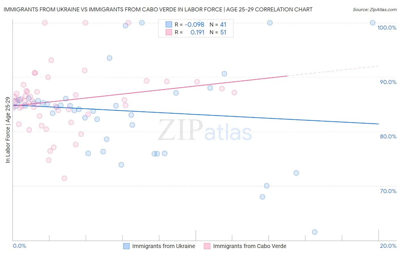 Immigrants from Ukraine vs Immigrants from Cabo Verde In Labor Force | Age 25-29