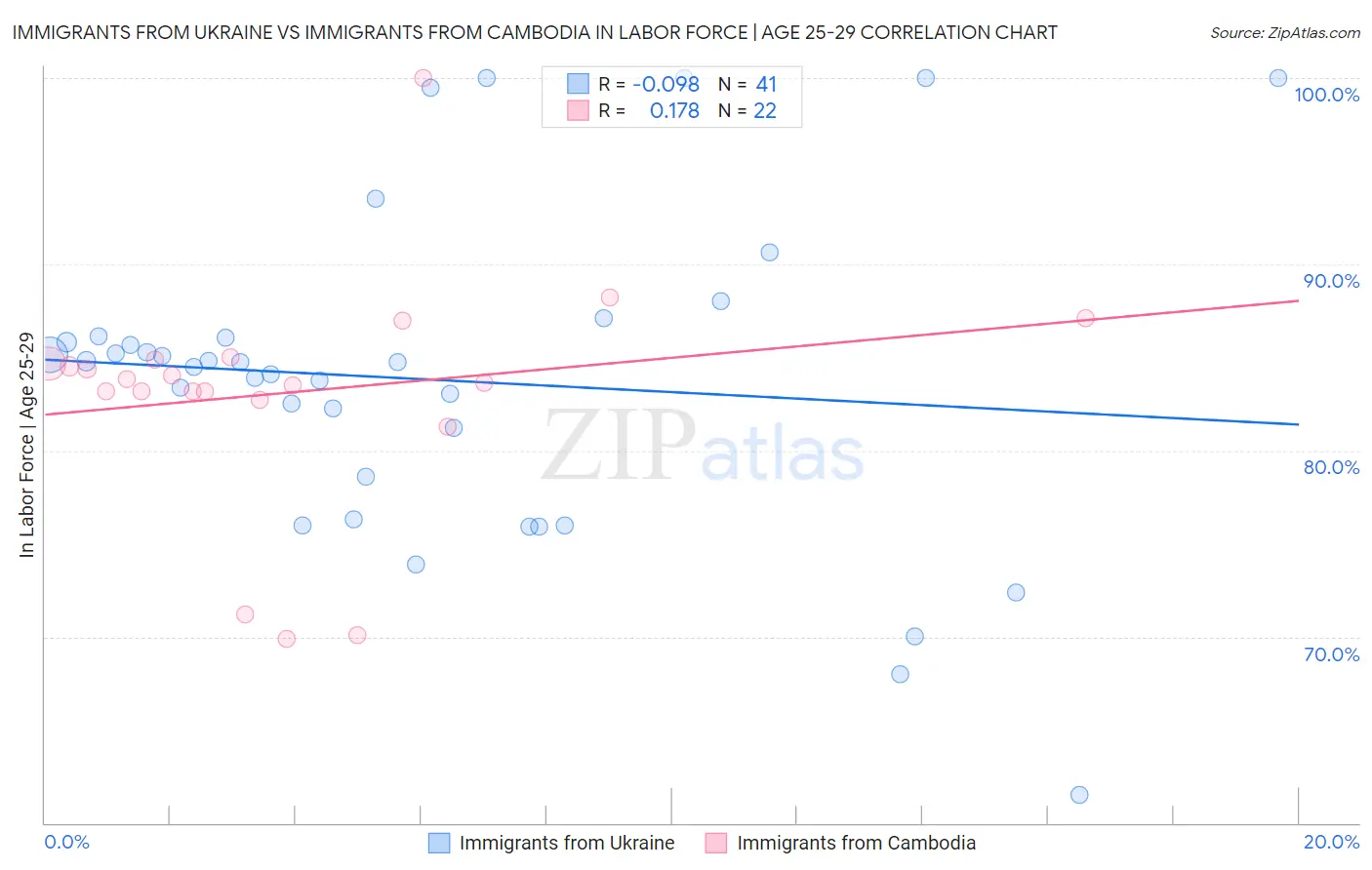 Immigrants from Ukraine vs Immigrants from Cambodia In Labor Force | Age 25-29