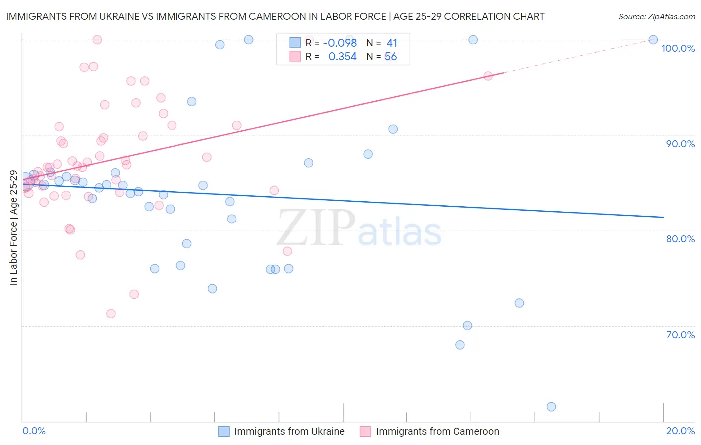 Immigrants from Ukraine vs Immigrants from Cameroon In Labor Force | Age 25-29