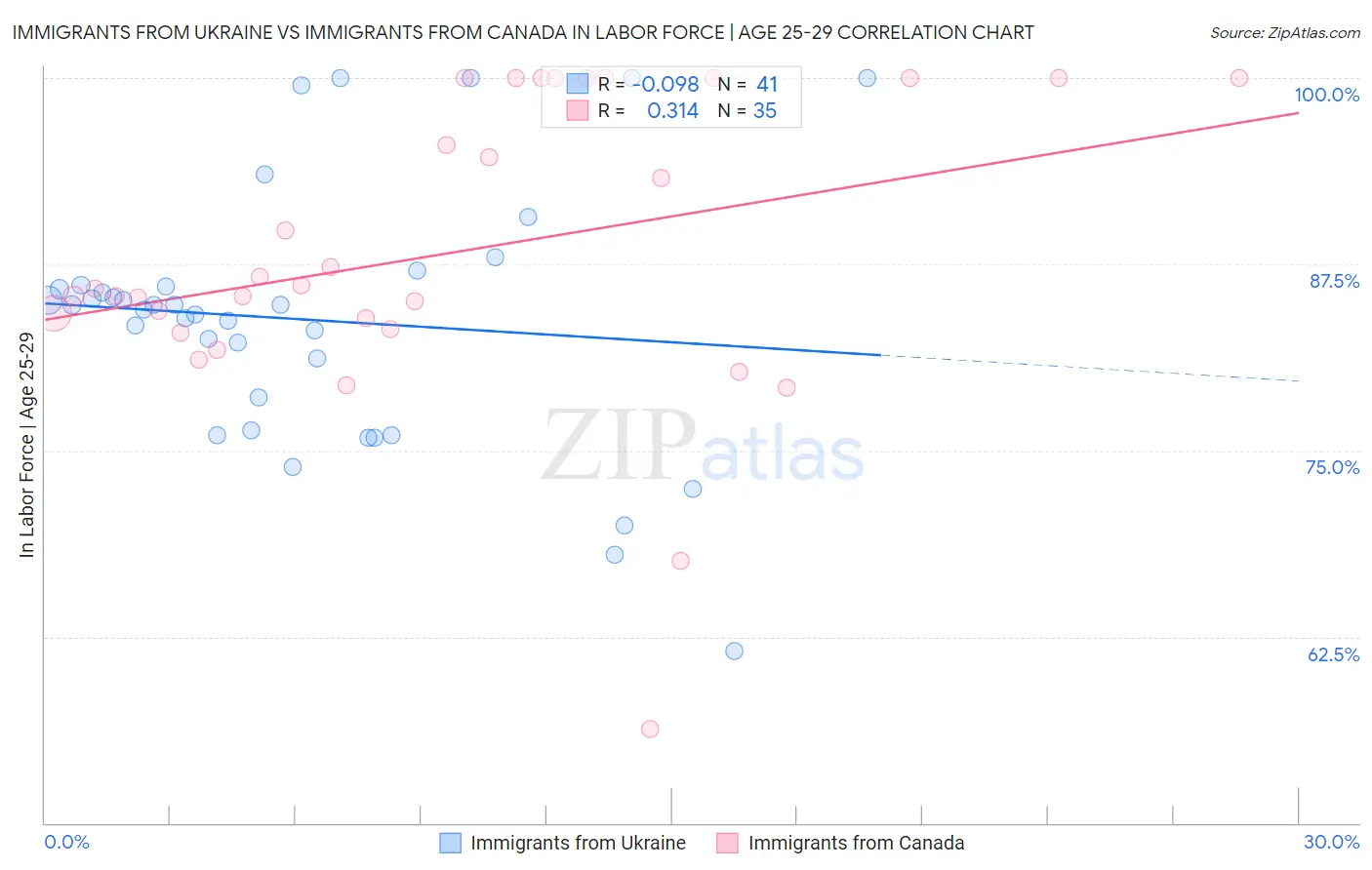 Immigrants from Ukraine vs Immigrants from Canada In Labor Force | Age 25-29