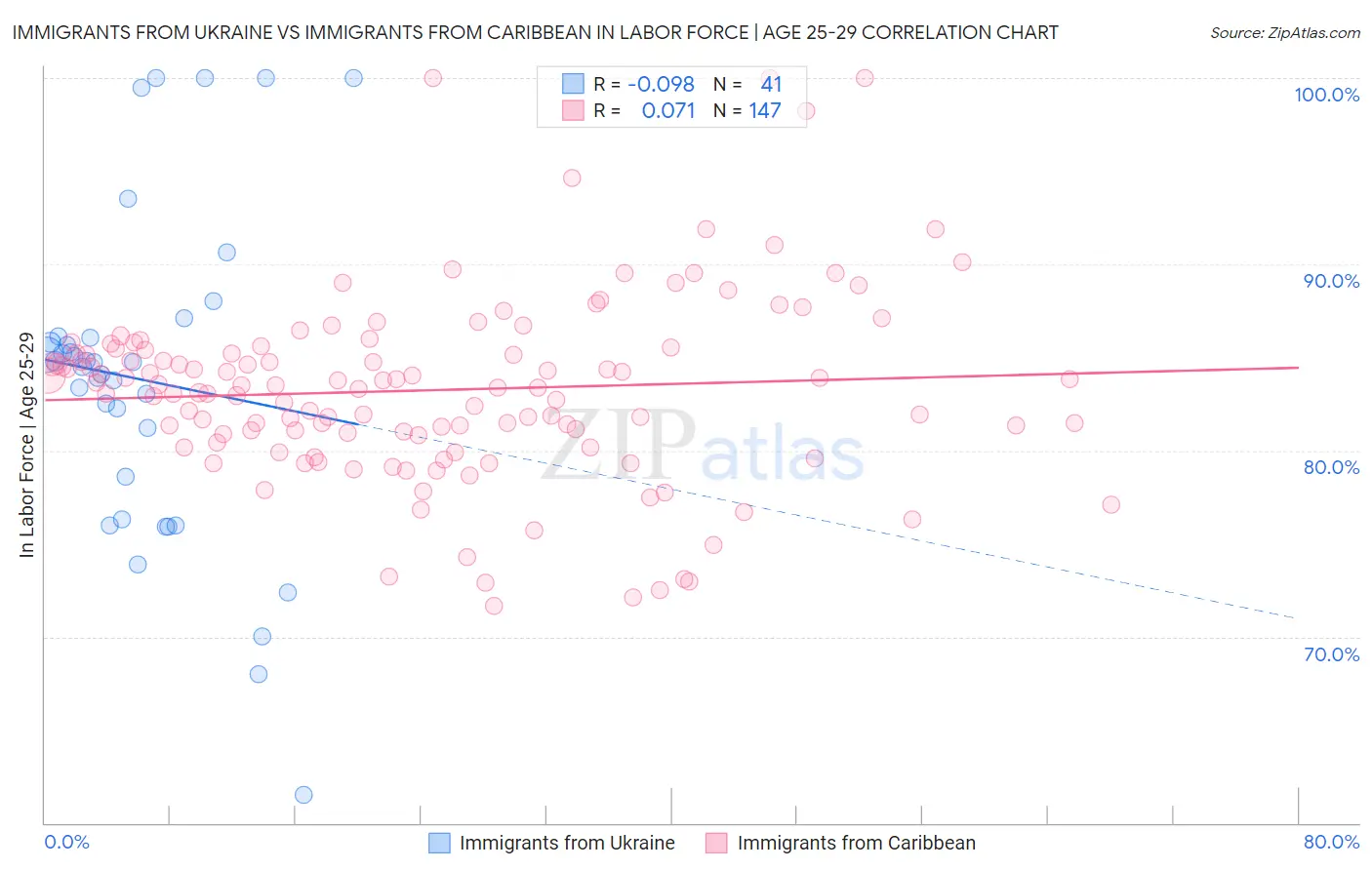 Immigrants from Ukraine vs Immigrants from Caribbean In Labor Force | Age 25-29