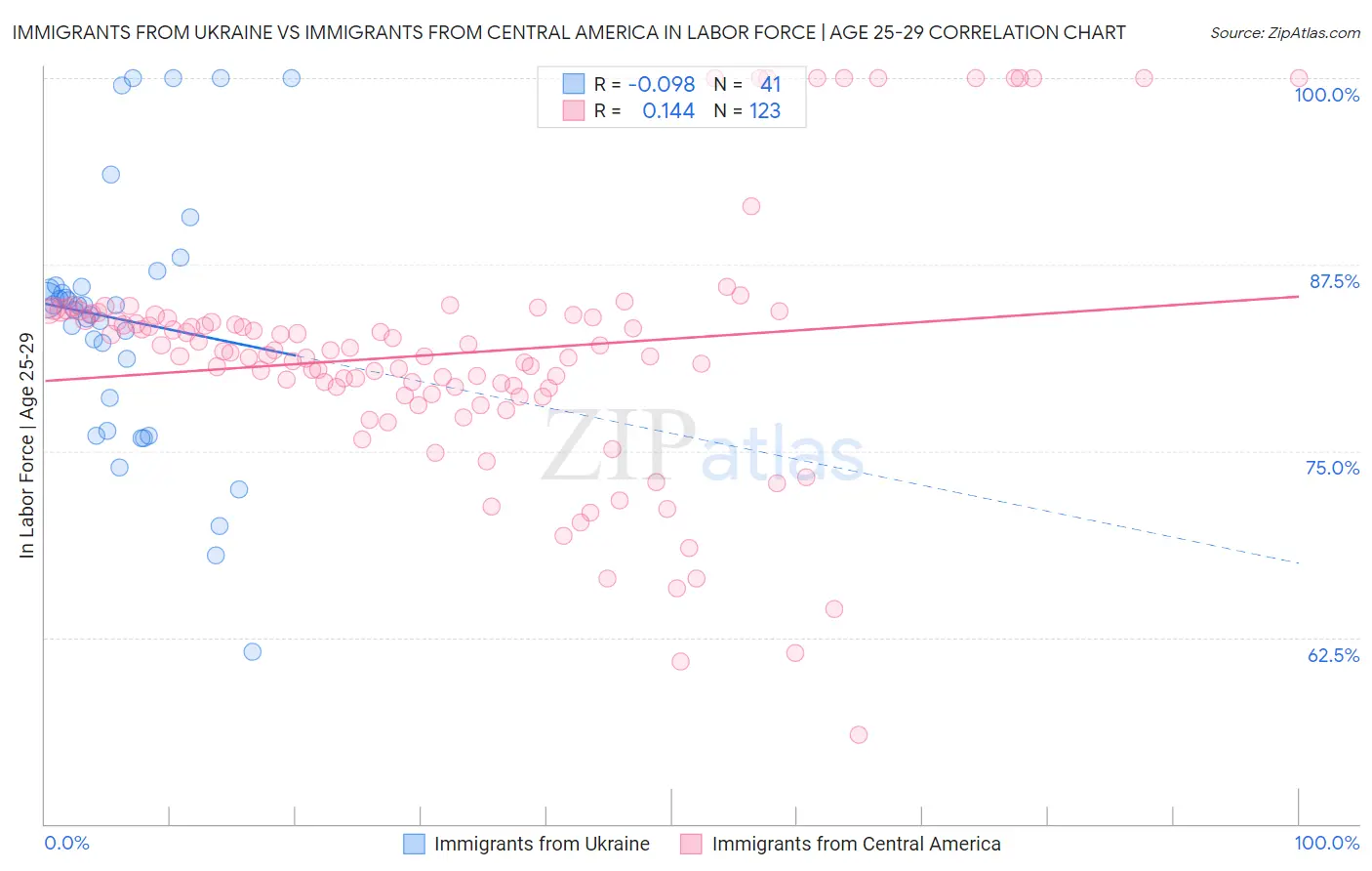 Immigrants from Ukraine vs Immigrants from Central America In Labor Force | Age 25-29