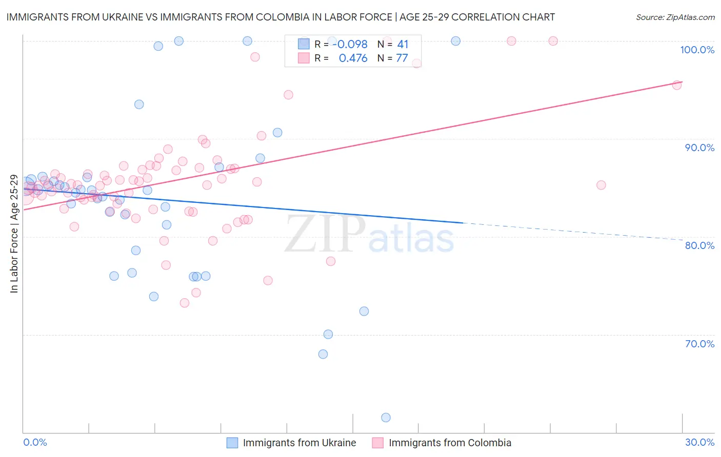 Immigrants from Ukraine vs Immigrants from Colombia In Labor Force | Age 25-29