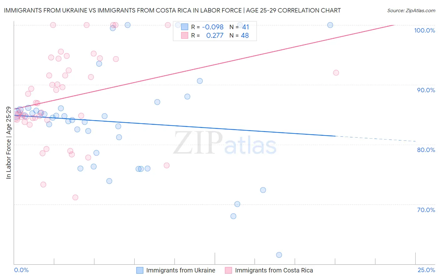 Immigrants from Ukraine vs Immigrants from Costa Rica In Labor Force | Age 25-29