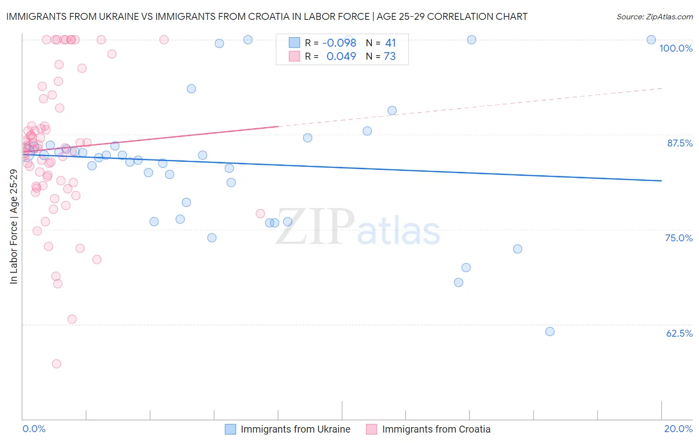 Immigrants from Ukraine vs Immigrants from Croatia In Labor Force | Age 25-29