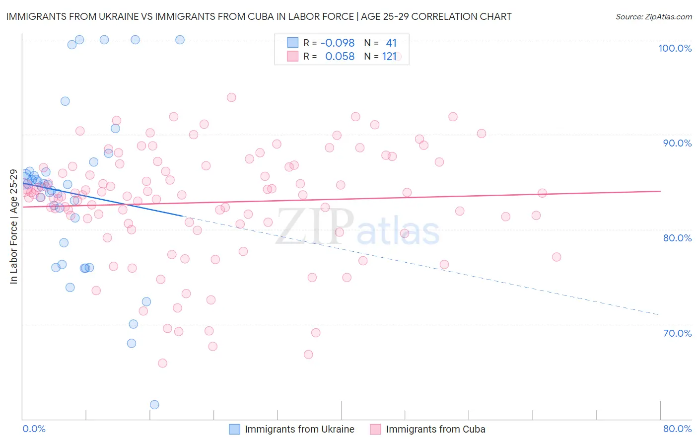 Immigrants from Ukraine vs Immigrants from Cuba In Labor Force | Age 25-29