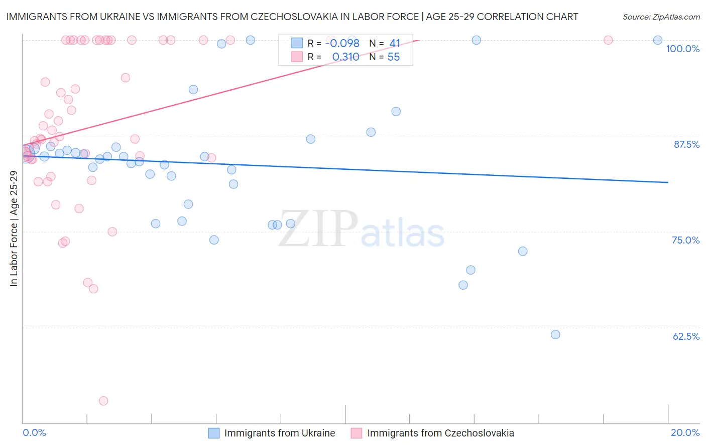 Immigrants from Ukraine vs Immigrants from Czechoslovakia In Labor Force | Age 25-29