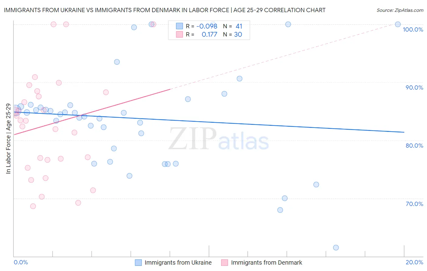 Immigrants from Ukraine vs Immigrants from Denmark In Labor Force | Age 25-29