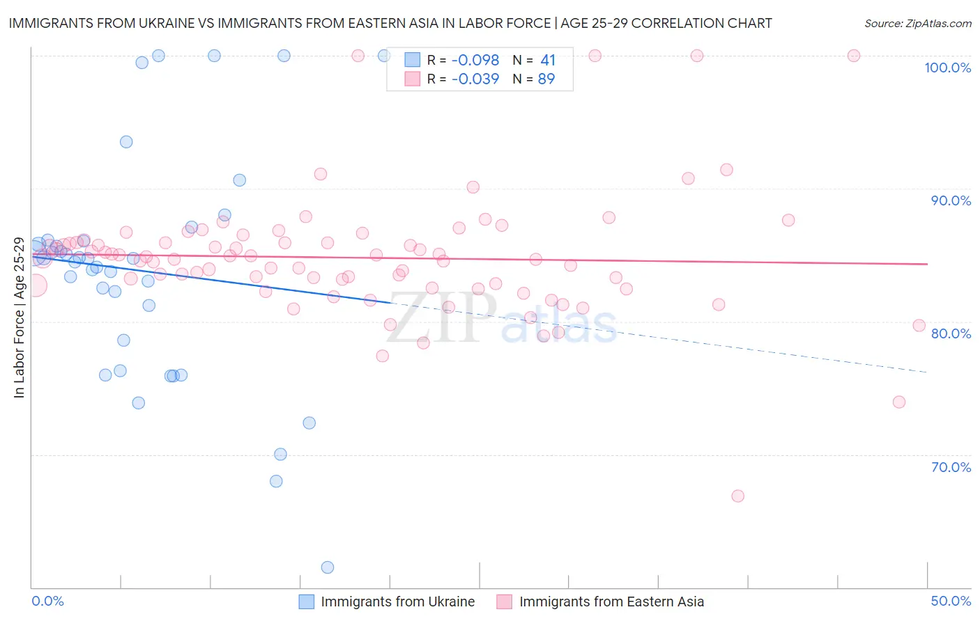 Immigrants from Ukraine vs Immigrants from Eastern Asia In Labor Force | Age 25-29