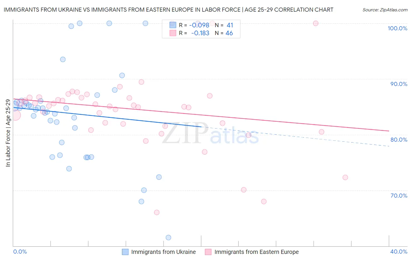 Immigrants from Ukraine vs Immigrants from Eastern Europe In Labor Force | Age 25-29