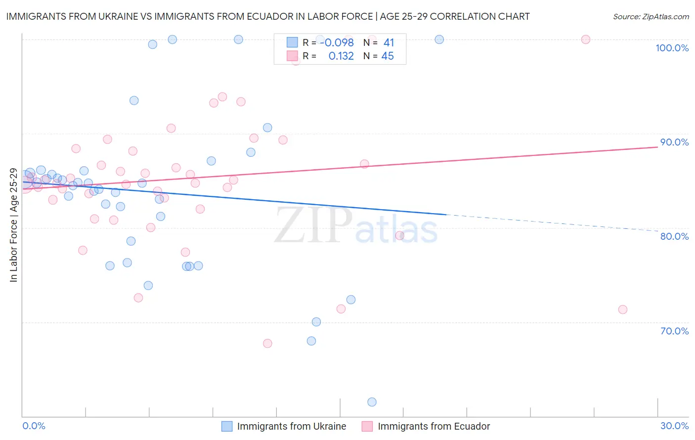 Immigrants from Ukraine vs Immigrants from Ecuador In Labor Force | Age 25-29
