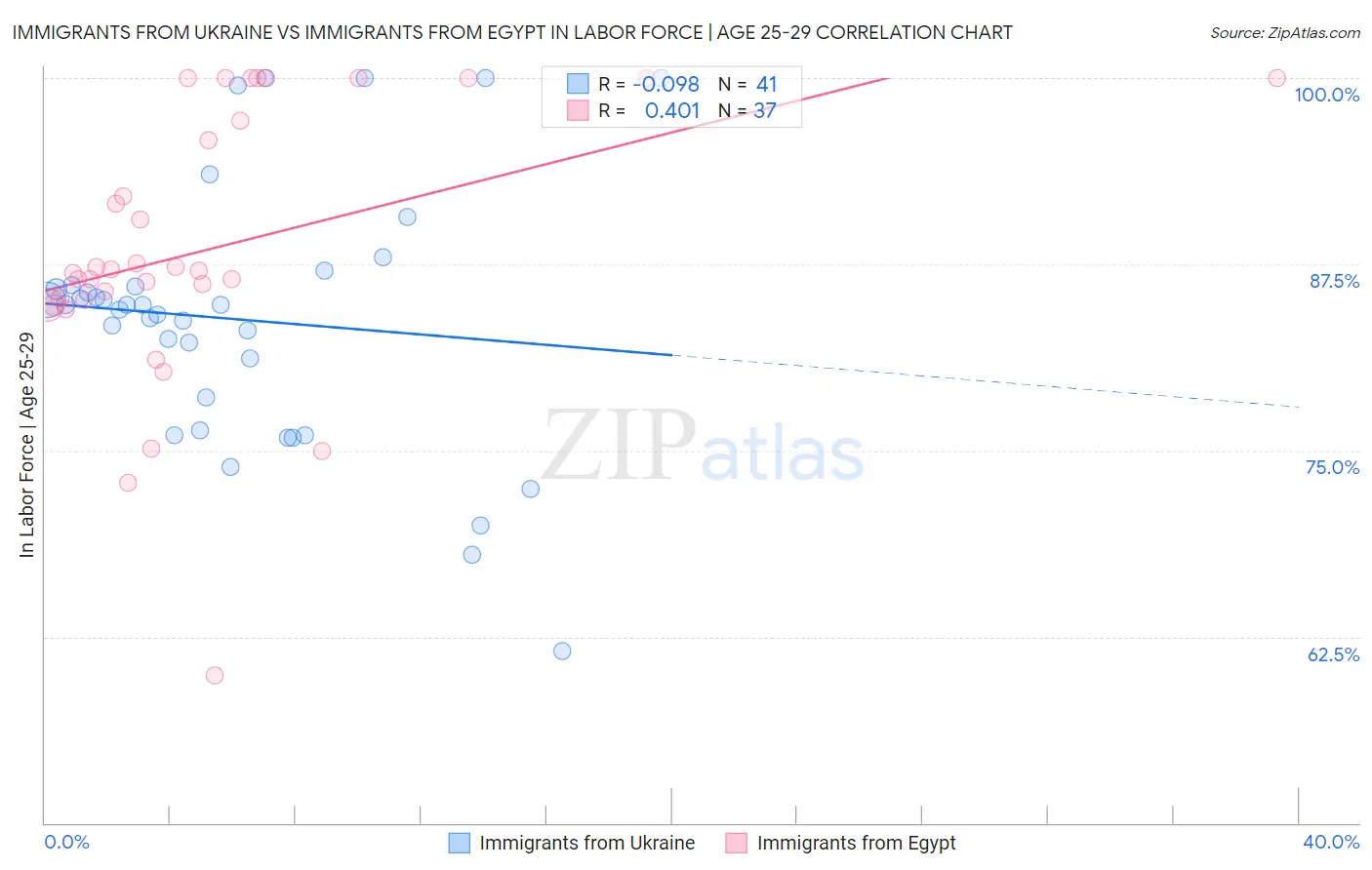 Immigrants from Ukraine vs Immigrants from Egypt In Labor Force | Age 25-29