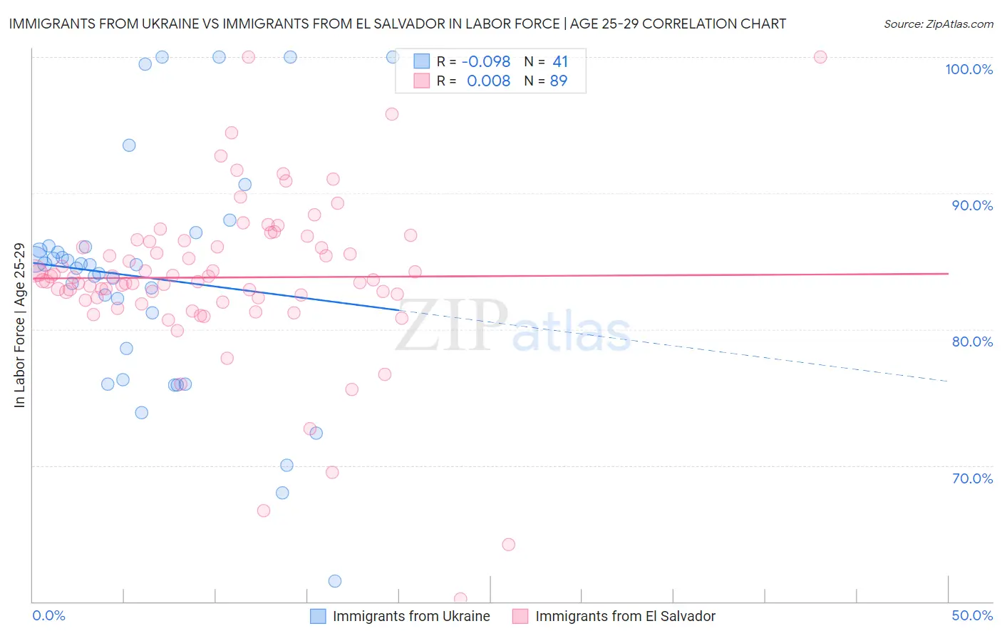 Immigrants from Ukraine vs Immigrants from El Salvador In Labor Force | Age 25-29