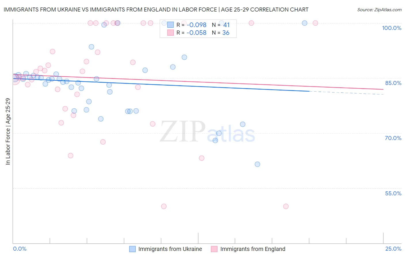 Immigrants from Ukraine vs Immigrants from England In Labor Force | Age 25-29