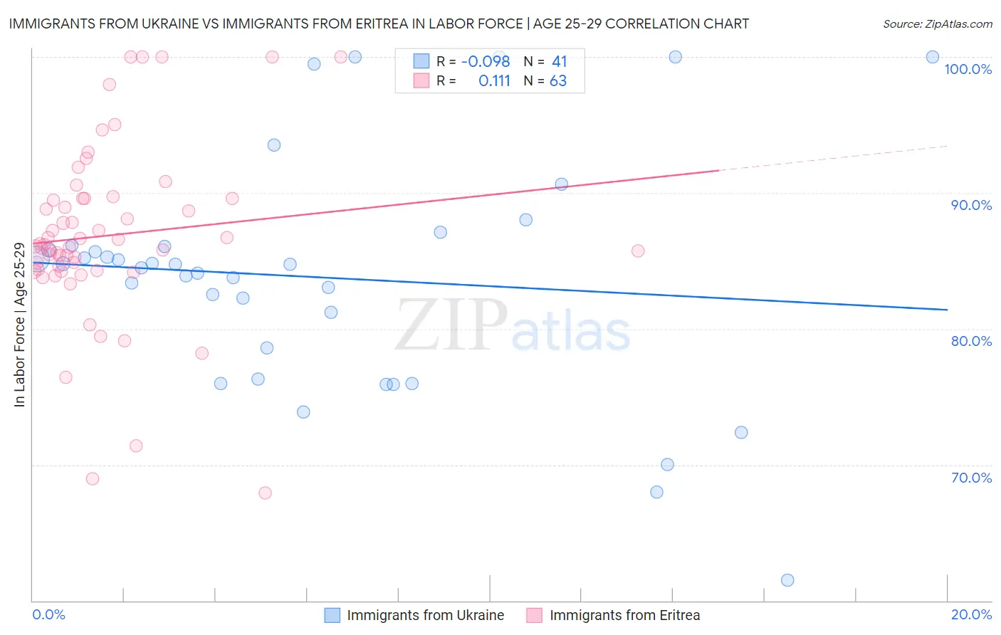 Immigrants from Ukraine vs Immigrants from Eritrea In Labor Force | Age 25-29