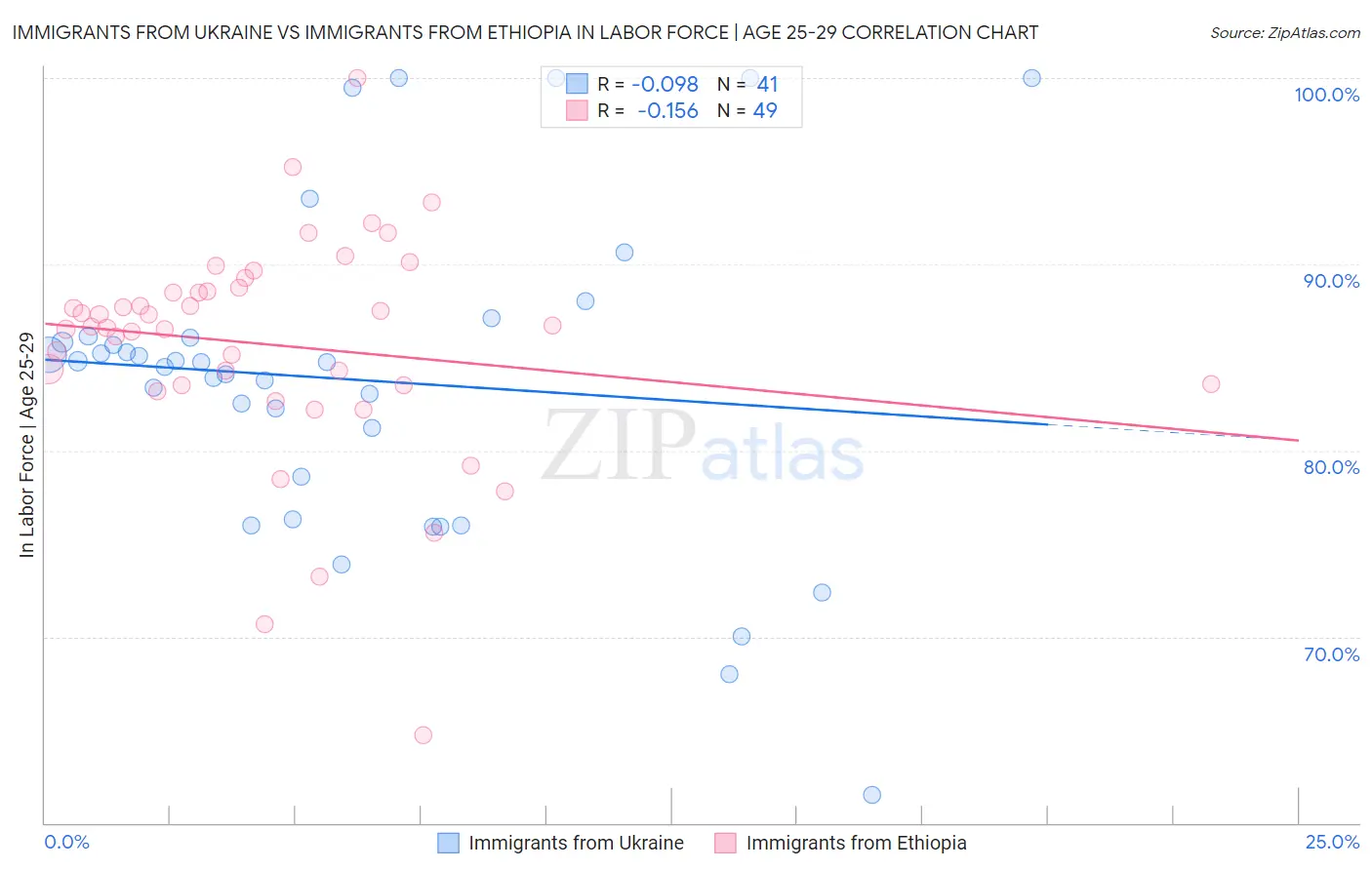 Immigrants from Ukraine vs Immigrants from Ethiopia In Labor Force | Age 25-29
