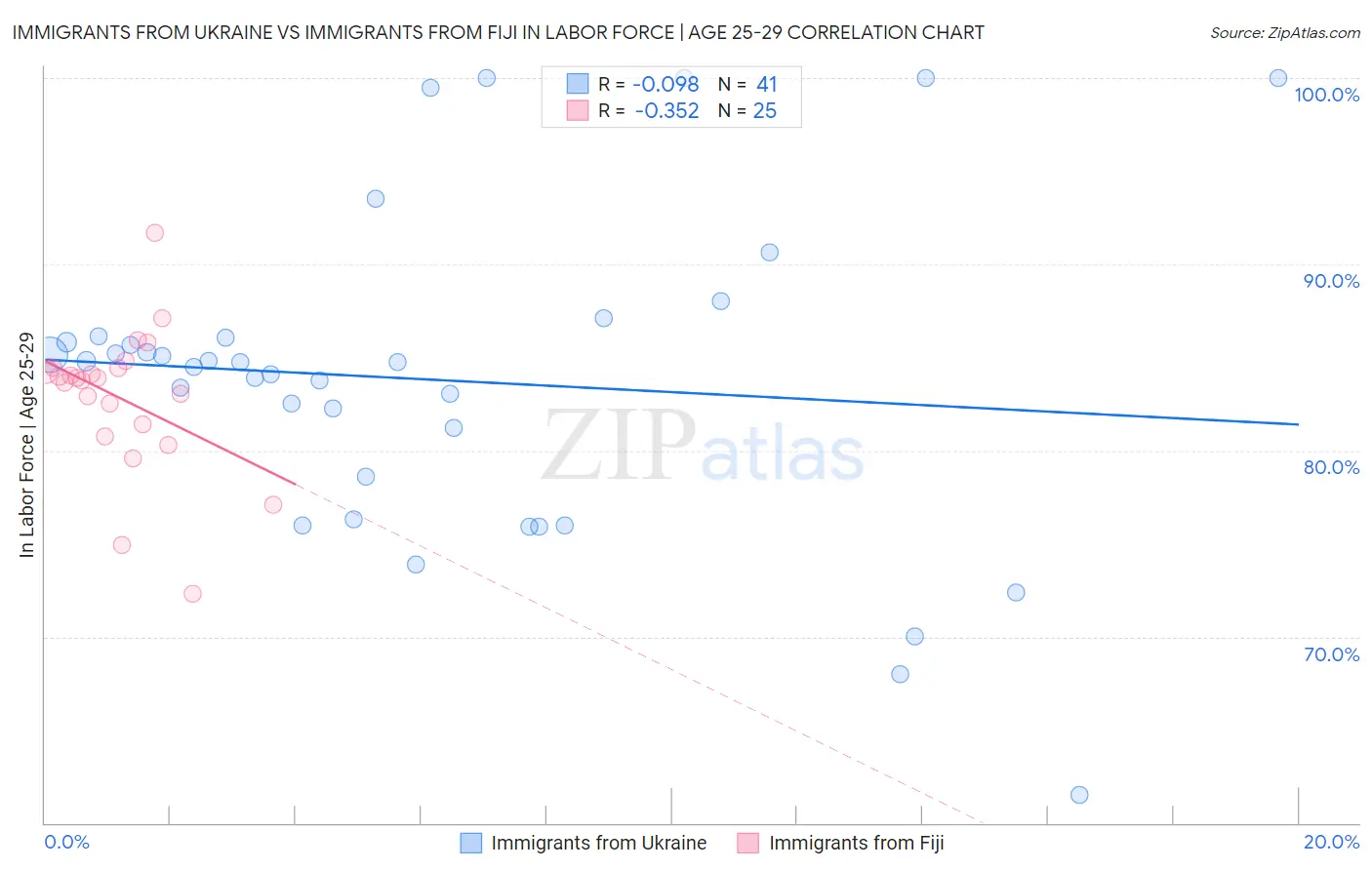 Immigrants from Ukraine vs Immigrants from Fiji In Labor Force | Age 25-29