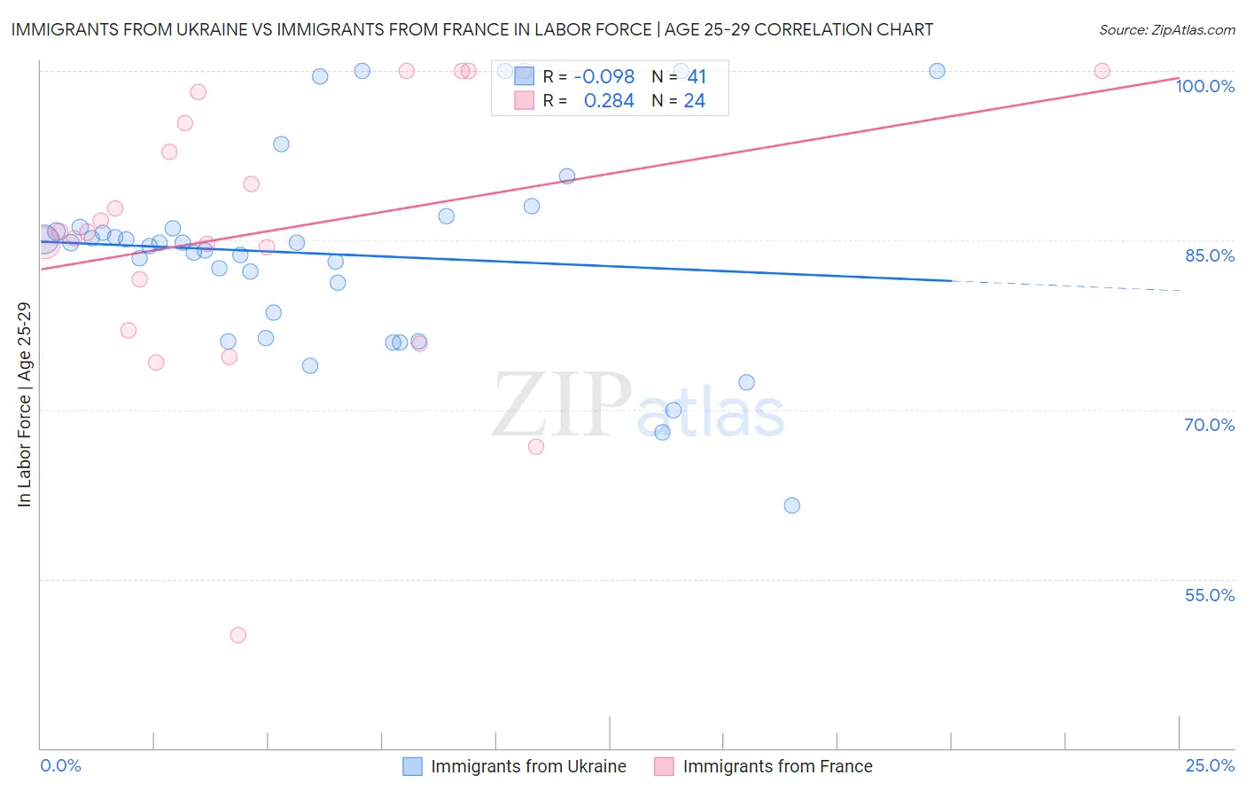 Immigrants from Ukraine vs Immigrants from France In Labor Force | Age 25-29