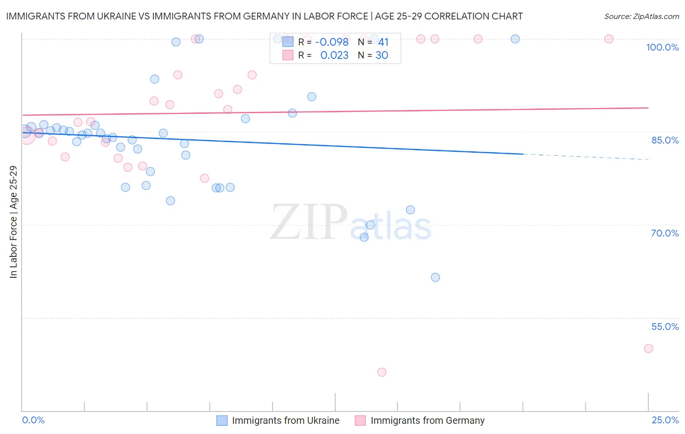 Immigrants from Ukraine vs Immigrants from Germany In Labor Force | Age 25-29