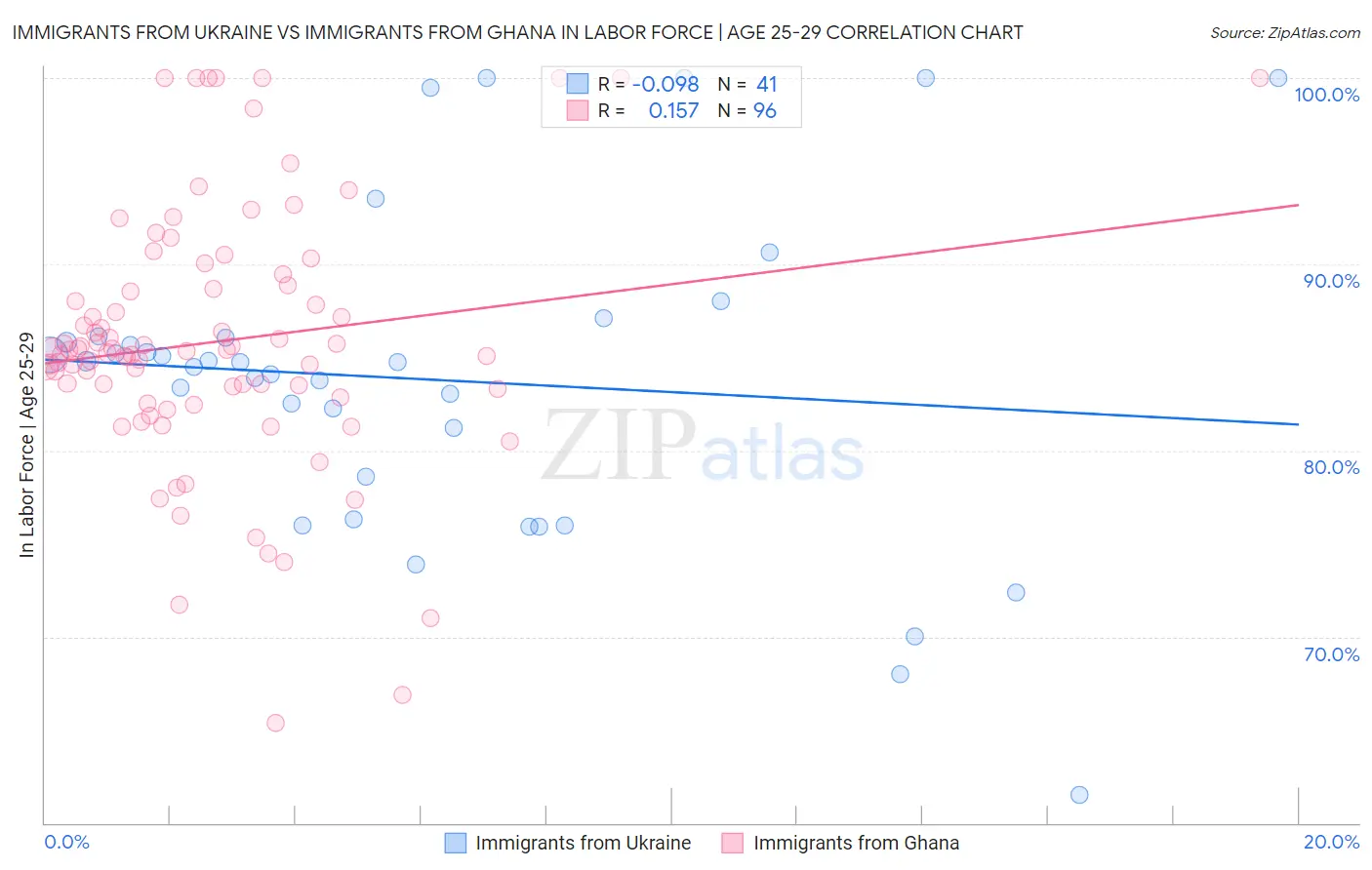 Immigrants from Ukraine vs Immigrants from Ghana In Labor Force | Age 25-29
