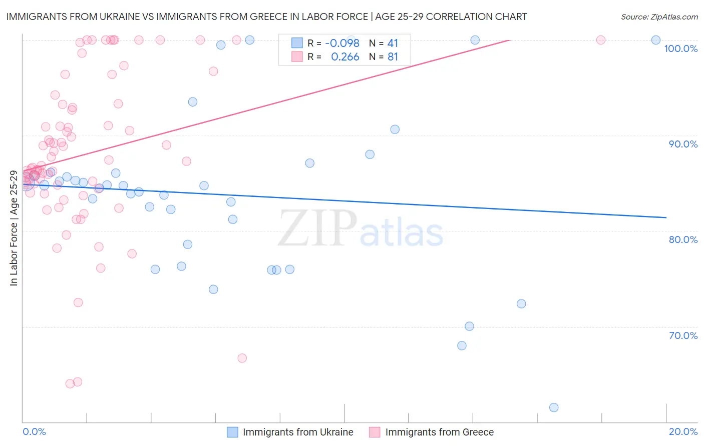 Immigrants from Ukraine vs Immigrants from Greece In Labor Force | Age 25-29