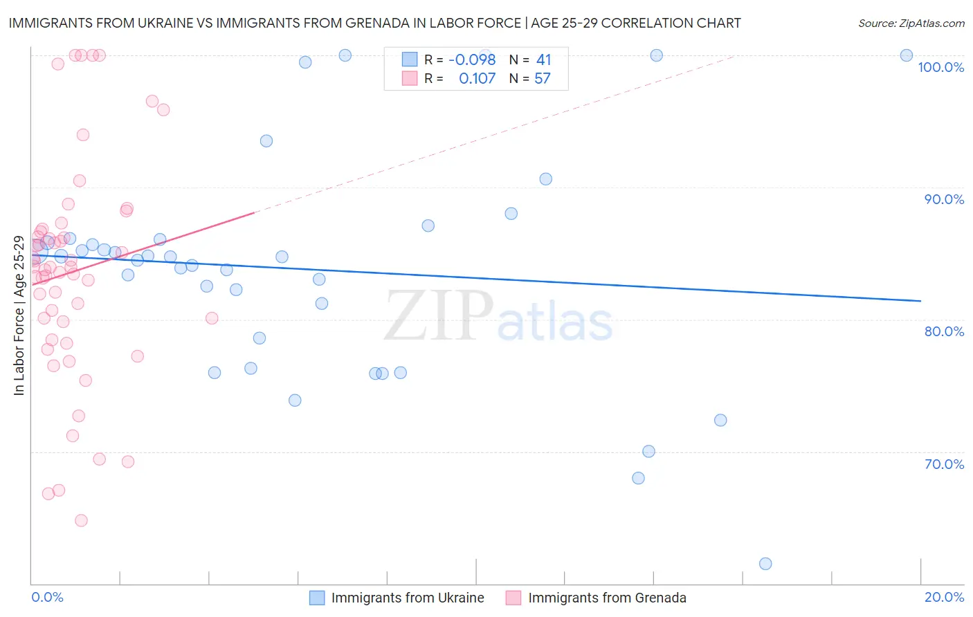 Immigrants from Ukraine vs Immigrants from Grenada In Labor Force | Age 25-29