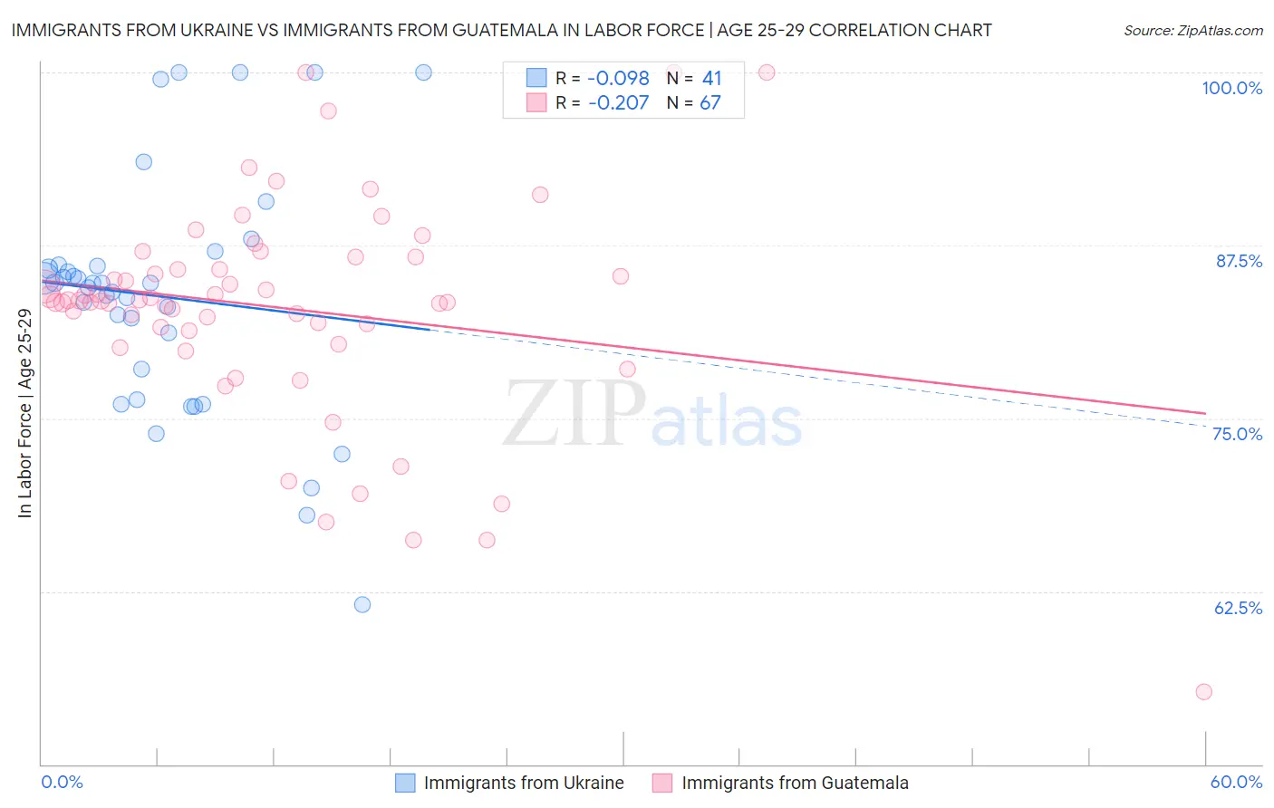 Immigrants from Ukraine vs Immigrants from Guatemala In Labor Force | Age 25-29