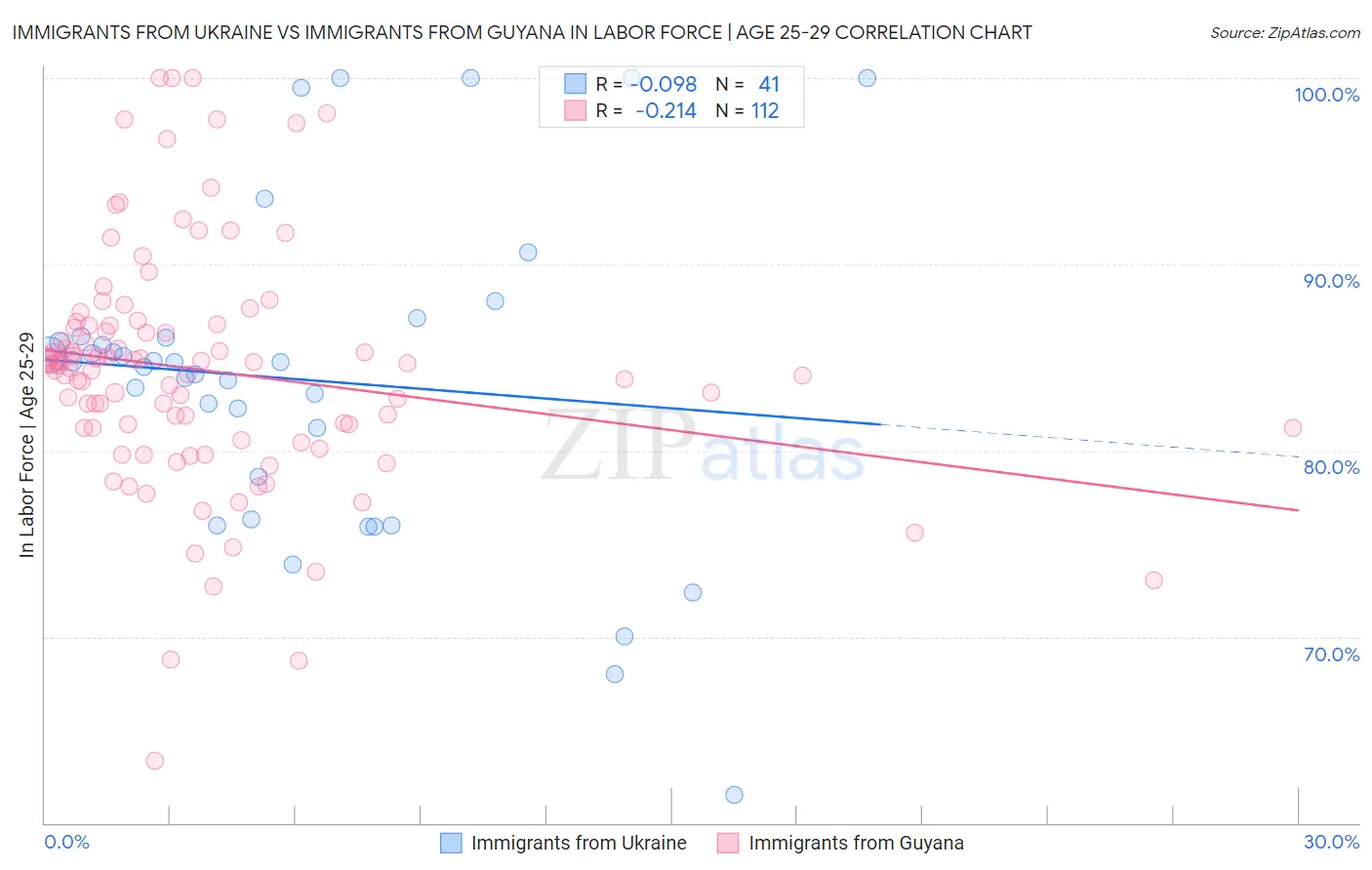 Immigrants from Ukraine vs Immigrants from Guyana In Labor Force | Age 25-29