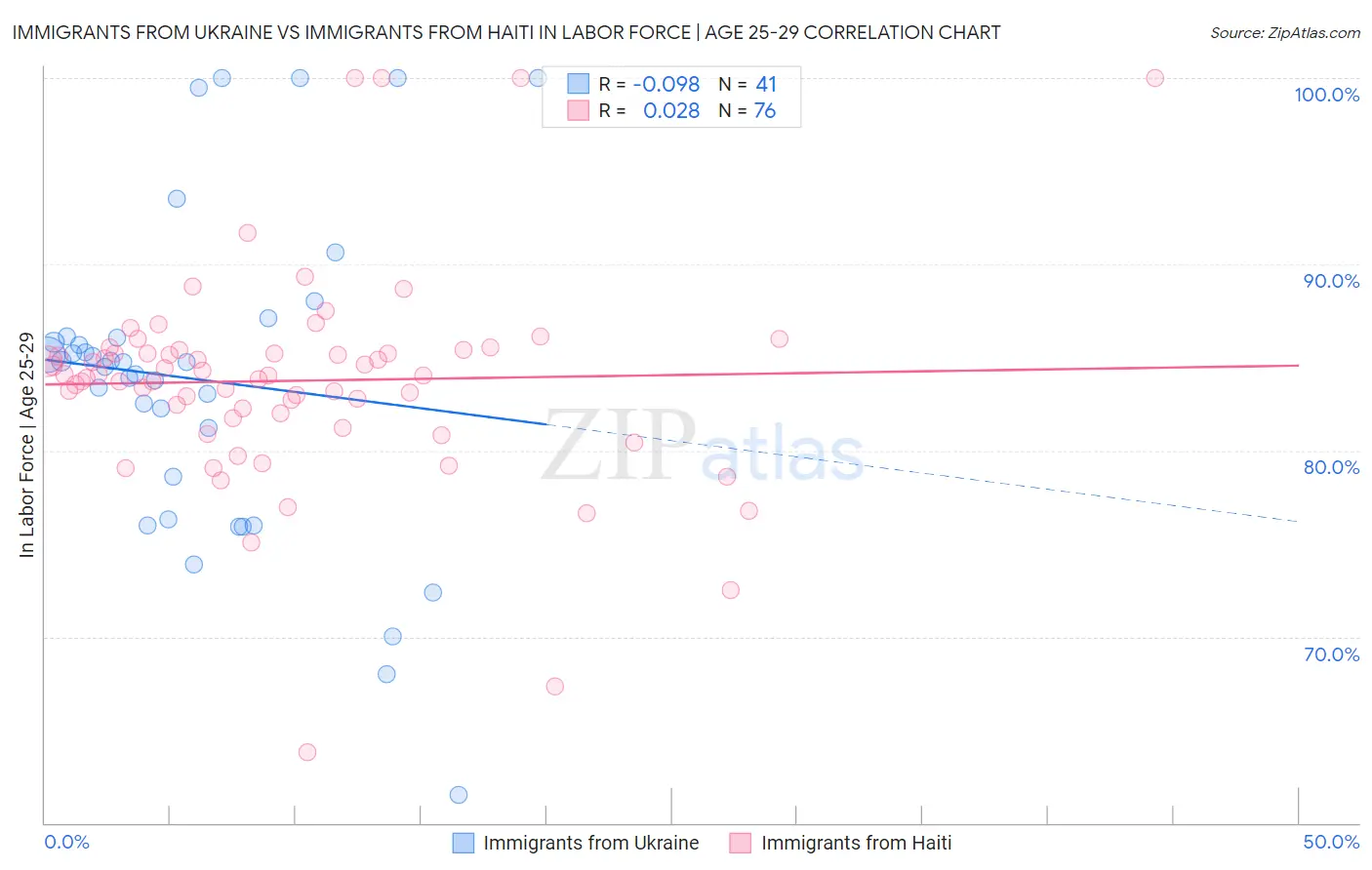 Immigrants from Ukraine vs Immigrants from Haiti In Labor Force | Age 25-29
