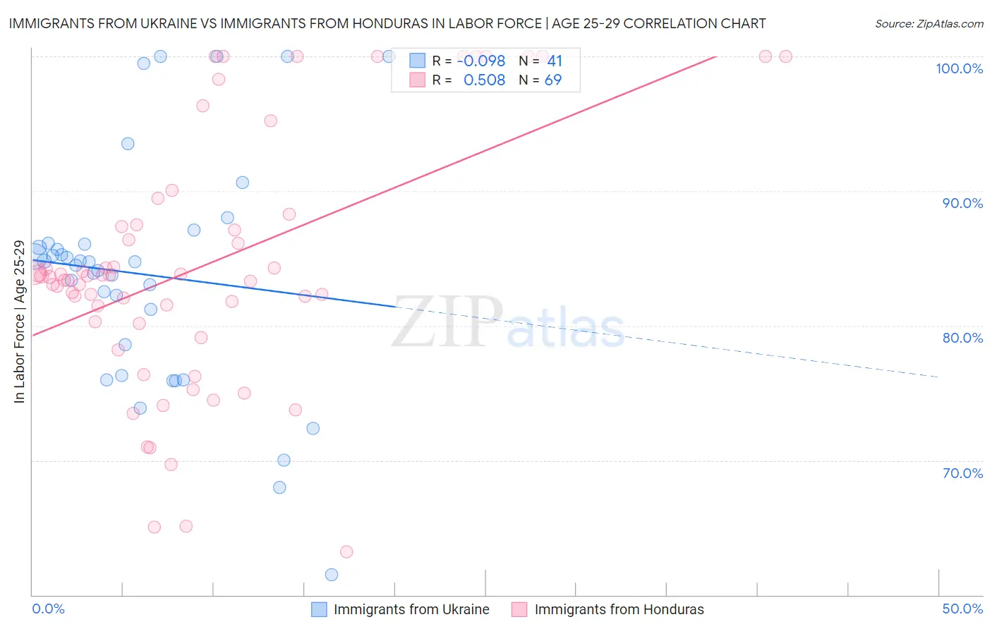 Immigrants from Ukraine vs Immigrants from Honduras In Labor Force | Age 25-29