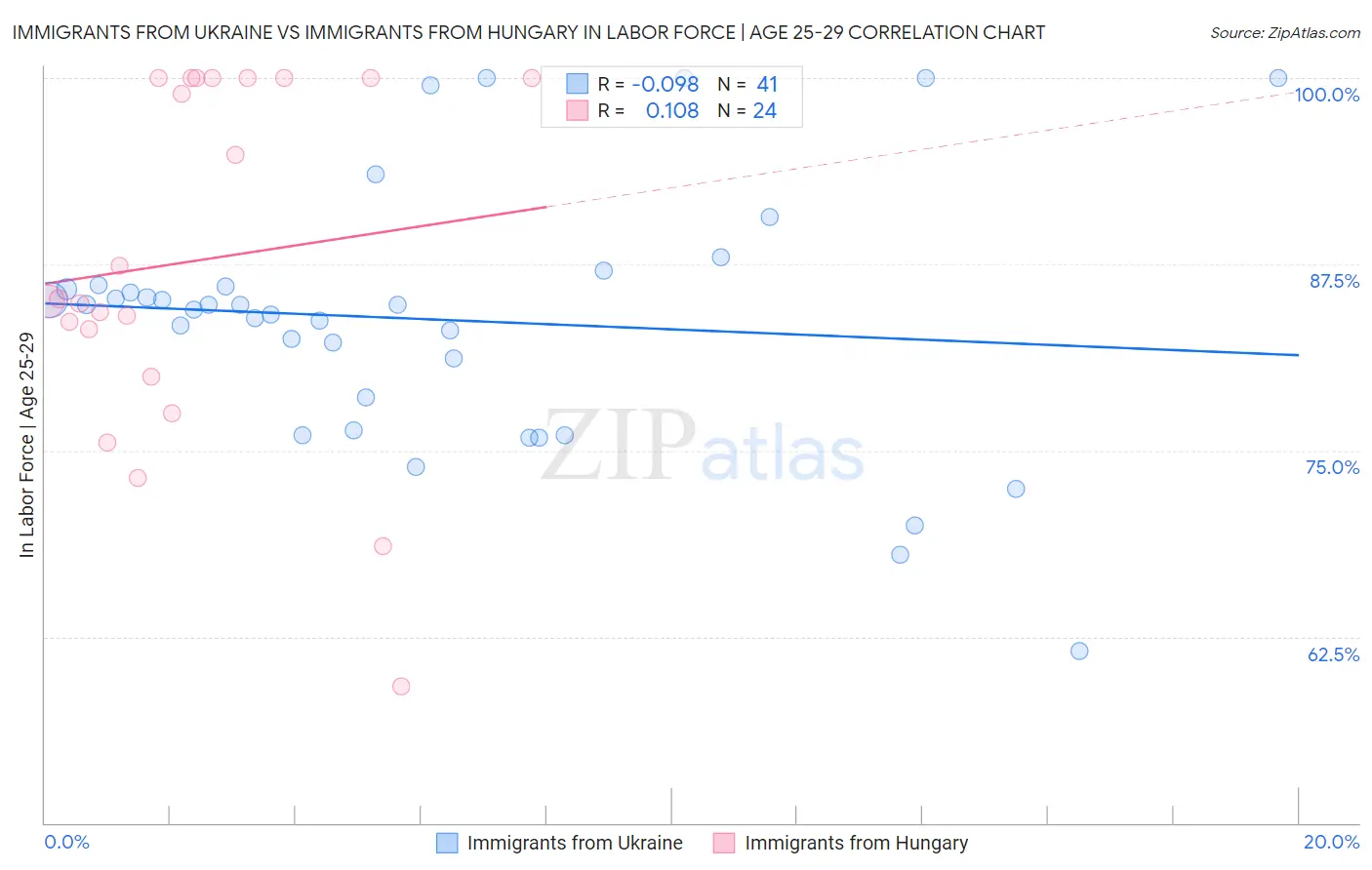 Immigrants from Ukraine vs Immigrants from Hungary In Labor Force | Age 25-29