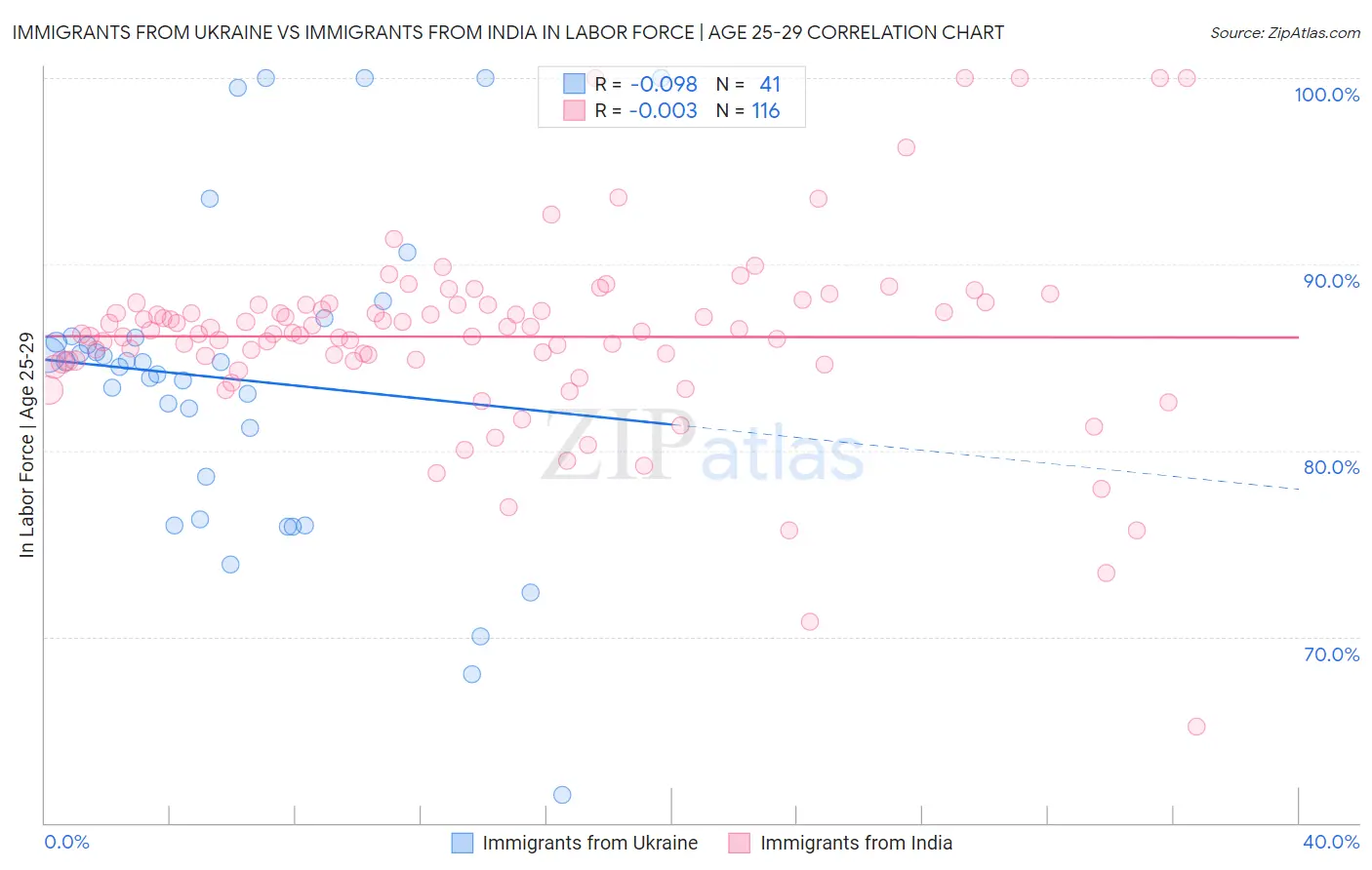 Immigrants from Ukraine vs Immigrants from India In Labor Force | Age 25-29